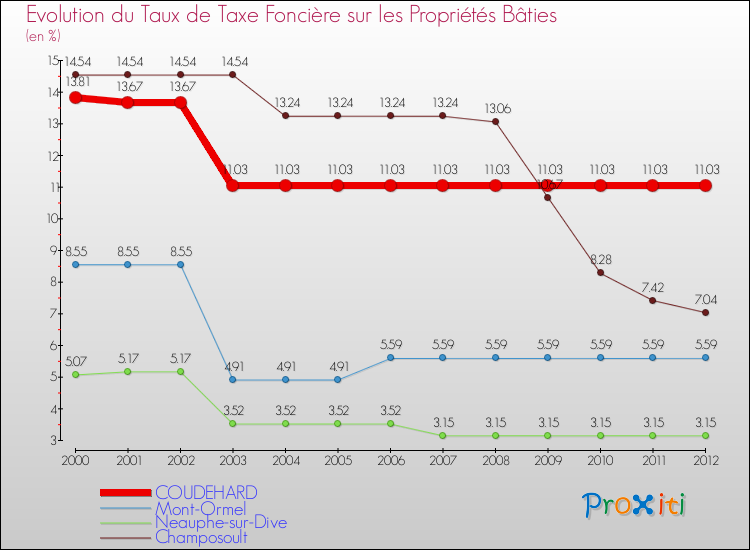 Evolution du taux de la taxe foncière sur le bati pour COUDEHARD et les communes proches de 2000 à 2012 Comparaison des taux de taxe foncière sur le bati pour COUDEHARD et les communes voisines de 2000 à 2012