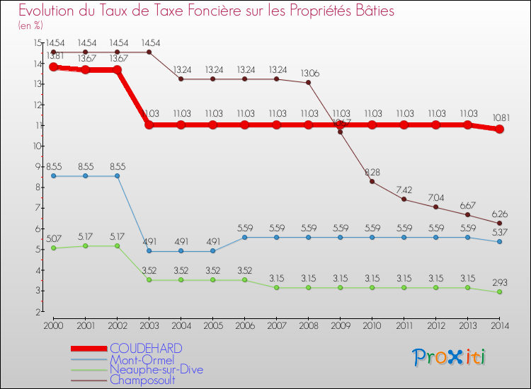 Evolution du taux de la taxe foncière sur le bati pour COUDEHARD et les communes proches de 2000 à 2014 Comparaison des taux de taxe foncière sur le bati pour COUDEHARD et les communes voisines de 2000 à 2014