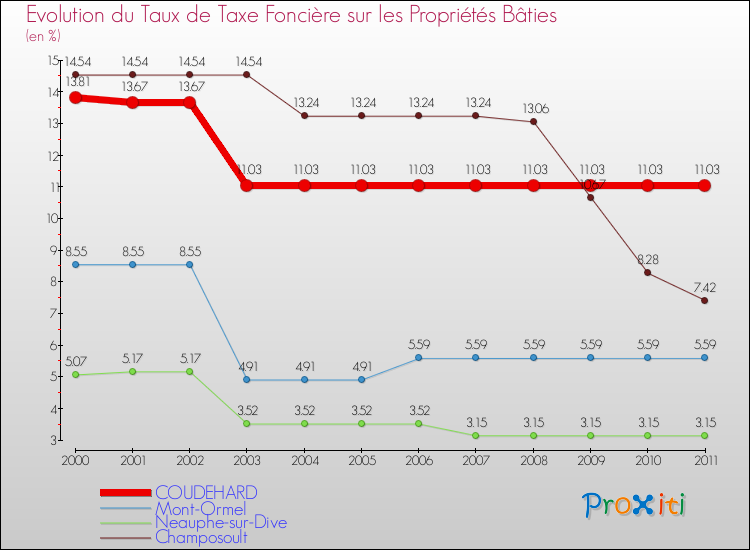 Evolution du taux de la taxe foncière sur le bati pour COUDEHARD et les communes proches Comparaison des taux de taxe foncière sur le bati pour COUDEHARD et les communes voisines