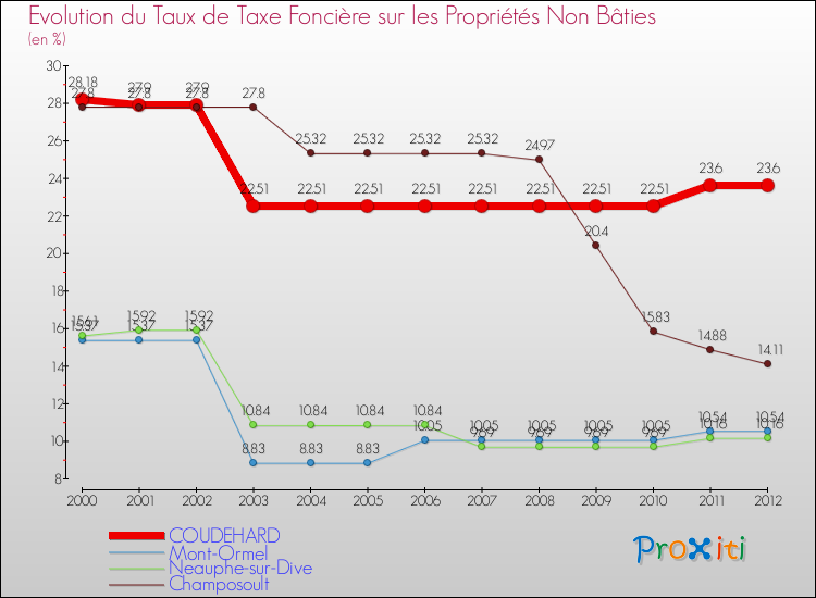 Evolution du taux de la taxe foncière sur les immeubles et terrains non batis pour COUDEHARD et les communes proches de 2000 à 2012 Comparaison des taux de la taxe foncière sur les immeubles et terrains non batis pour COUDEHARD et les communes voisines de 2000 à 2012