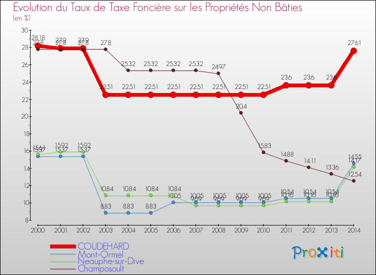 Evolution du taux de la taxe foncière sur les immeubles et terrains non batis pour COUDEHARD et les communes proches de 2000 à 2014 Comparaison des taux de la taxe foncière sur les immeubles et terrains non batis pour COUDEHARD et les communes voisines de 2000 à 2014