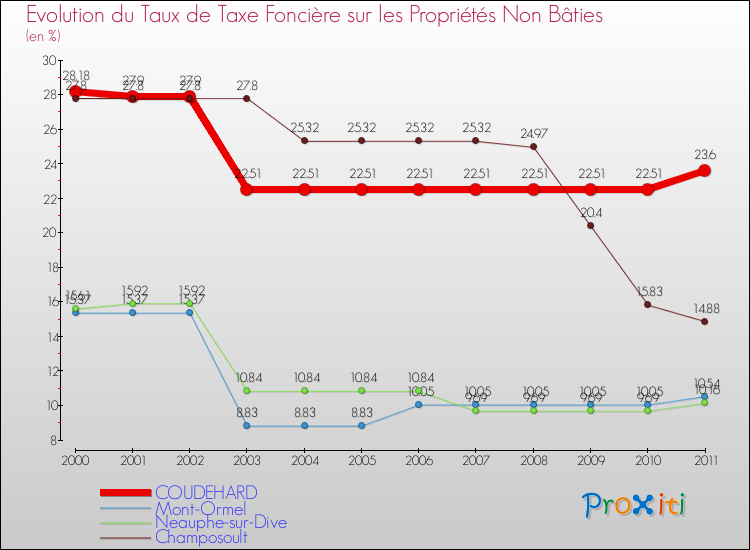 Evolution du taux de la taxe foncière sur les immeubles et terrains non batis pour COUDEHARD et les communes proches Comparaison des taux de la taxe foncière sur les immeubles et terrains non batis pour COUDEHARD et les communes voisines