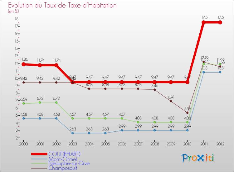 Evolution du taux de la taxe d'habitation pour COUDEHARD et les communes proches Comparaison des taux de la taxe d'habitation pour COUDEHARD et les communes voisines