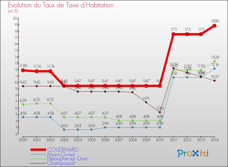 Evolution du taux de la taxe d'habitation pour COUDEHARD et les communes proches de 2000 à 2014 Comparaison des taux de la taxe d'habitation pour COUDEHARD et les communes voisines de 2000 à 2014