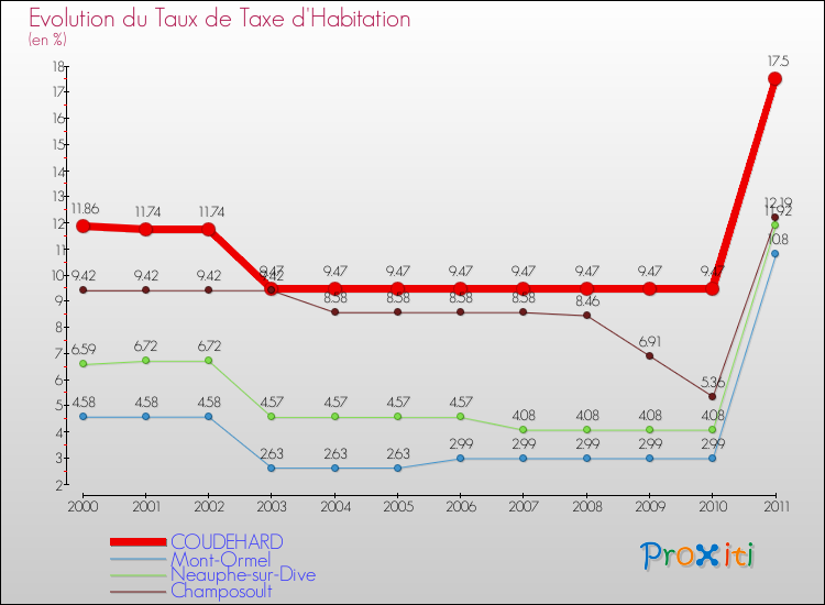Evolution du taux de la taxe d'habitation pour COUDEHARD et les communes proches Comparaison des taux de la taxe d'habitation pour COUDEHARD et les communes voisines