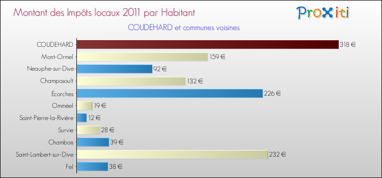 Montant des impôts locaux par Habitant pour COUDEHARD et les communes proches Comparaison des impôts locaux par habitant pour COUDEHARD et les communes voisines