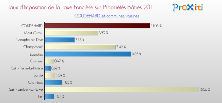 Taux d'imposition de la taxe foncière sur le bati 2011 pour COUDEHARD et les communes proches Comparaison des taux d'imposition de la taxe foncière sur le bati 2011 pour COUDEHARD et les communes voisines