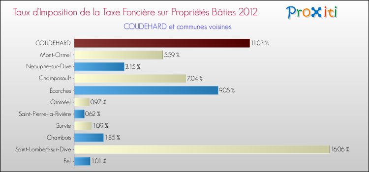 Taux d'imposition de la taxe foncière sur le bati 2012 pour COUDEHARD et les communes proches Comparaison des taux d'imposition de la taxe foncière sur le bati 2012 pour COUDEHARD et les communes voisines