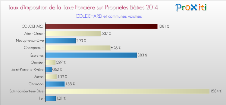 Taux d'imposition de la taxe foncière sur le bati 2014 pour COUDEHARD et les communes proches Comparaison des taux d'imposition de la taxe foncière sur le bati 2014 pour COUDEHARD et les communes voisines