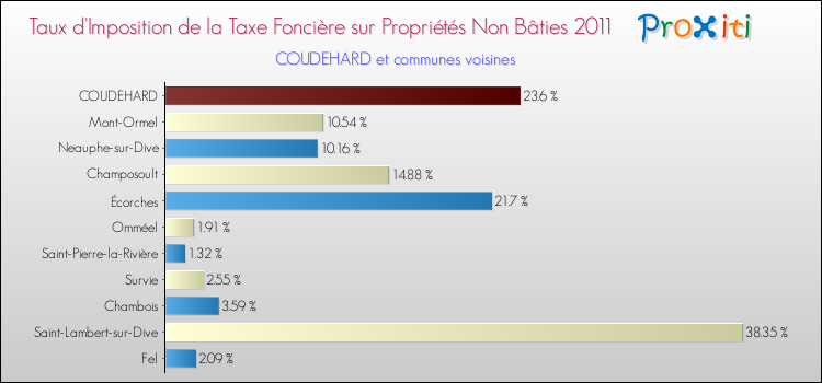 Taux d'imposition de la taxe foncière sur les immeubles et terrains non batis 2011 pour COUDEHARD et les communes proches Comparaison des taux d'imposition de la taxe foncière sur les immeubles et terrains non batis 2011 pour COUDEHARD et les communes voisines