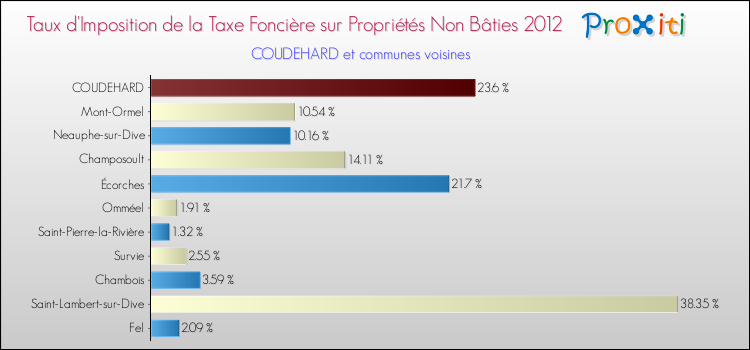 Taux d'imposition de la taxe foncière sur les immeubles et terrains non batis 2012 pour COUDEHARD et les communes proches Comparaison des taux d'imposition de la taxe foncière sur les immeubles et terrains non batis 2012 pour COUDEHARD et les communes voisines
