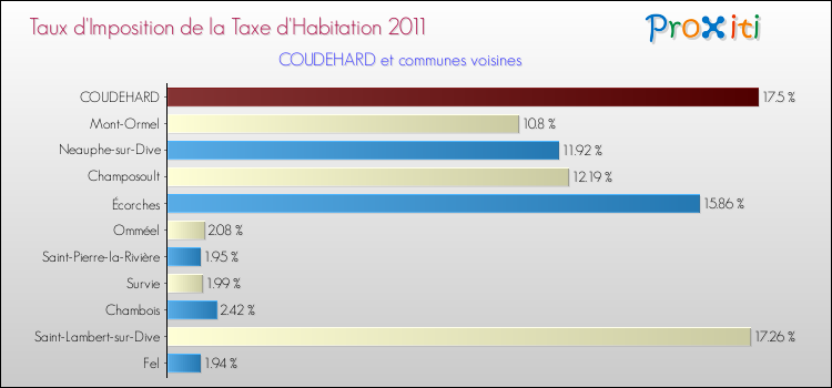 Taux d'imposition de la taxe d'habitation 2011 pour COUDEHARD et les communes proches Comparaison des taux d'imposition de la taxe d'habitation 2011 pour COUDEHARD et les communes voisines