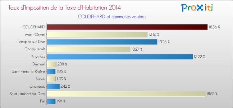 Taux d'imposition de la taxe d'habitation 2014 pour COUDEHARD et les communes proches Comparaison des taux d'imposition de la taxe d'habitation 2014 pour COUDEHARD et les communes voisines