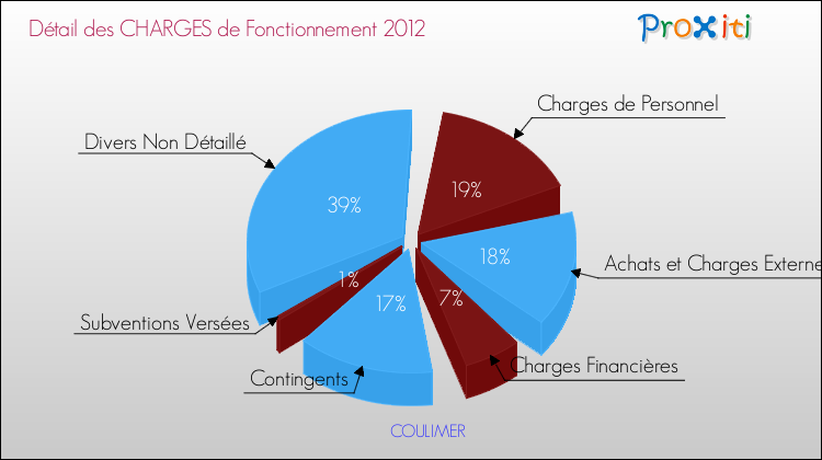 Décomposition des Charges de Fonctionnement 2012 de la commune de COULIMER Charges de Fonctionnement 2012 pour la commune de COULIMER