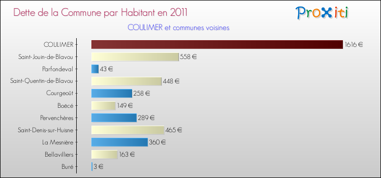 Dette par habitant de la commune en 2011 pour COULIMER et les communes proches Comparaison de la dette par habitant de la commune en 2011 pour COULIMER et les communes voisines