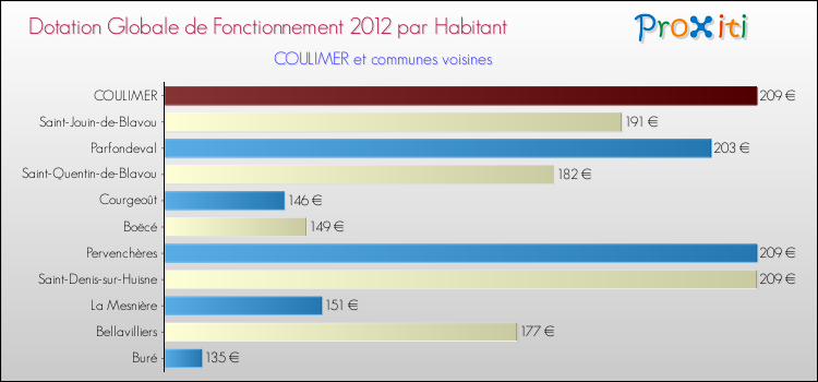 Montant des dotations globales de fonctionnement DGF par Habitant pour COULIMER et les communes proches Comparaison des des dotations globales de fonctionnement DGF par habitant pour COULIMER et les communes voisines