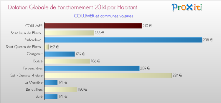 Montant des dotations globales de fonctionnement DGF par Habitant pour COULIMER et les communes proches en 2014. Comparaison des des dotations globales de fonctionnement DGF par habitant pour COULIMER et les communes voisines en 2014.