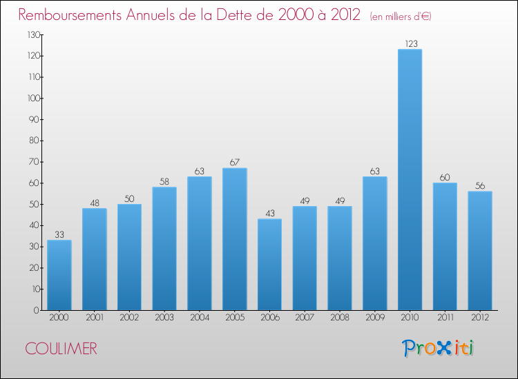 Evolution de l'annuité de la dette pour la commune de COULIMER de 2000 à 2012 Annuités de la dette pour COULIMER de 2000 à 2012