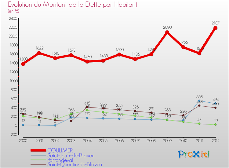 Evolution de la dette par habitant pour la commune de COULIMER et les communes proches de 2000 à 2012 Comparaison de la dette par habitant pour COULIMER et les communes voisines de 2000 à 2012