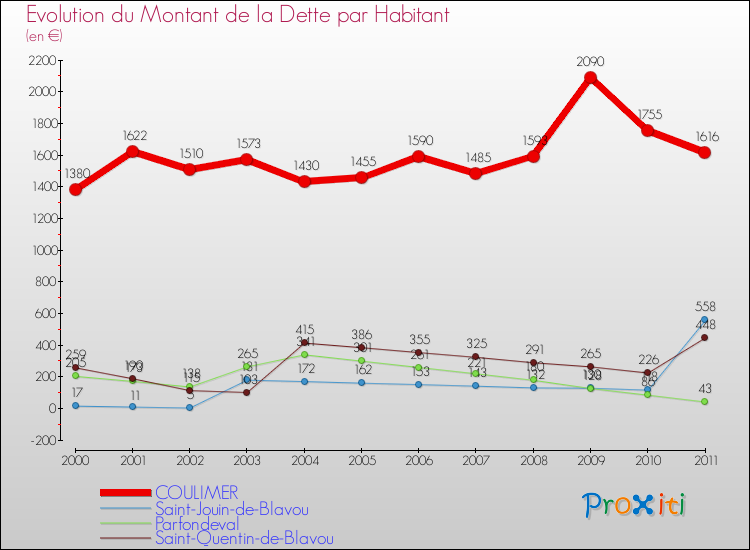 Evolution de la dette par habitant pour la commune de COULIMER et les communes proches Comparaison de la dette par habitant pour COULIMER et les communes voisines