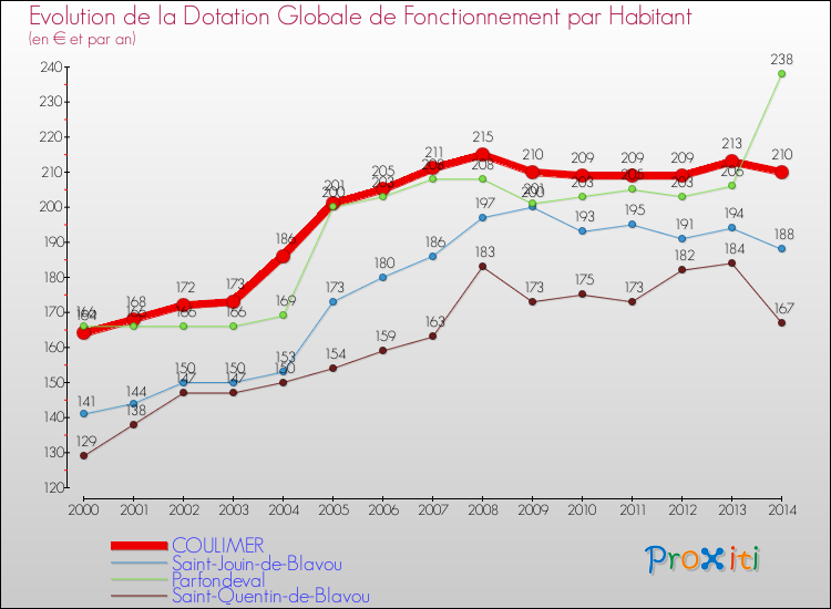 Evolution et montant de la dotation globale de fonctionnement par Habitant pour COULIMER et les communes proches de 2000 à 2014. Comparaison des dotations globales de fonctionnement par habitant pour COULIMER et les communes voisines de 2000 à 2014.