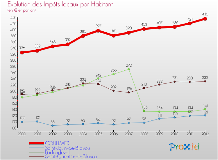 Evolution et montant des impôts locaux par Habitant pour COULIMER et les communes proches Comparaison des impôts locaux par habitant pour COULIMER et les communes voisines