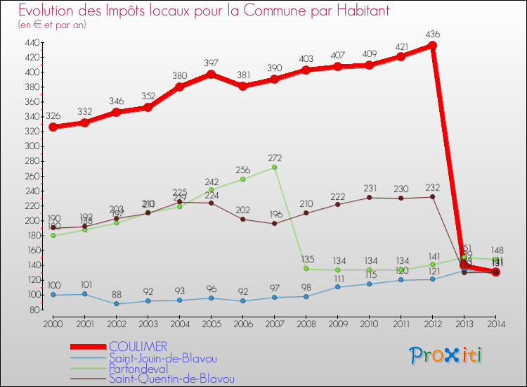 Evolution et montant des impôts locaux par Habitant pour COULIMER et les communes proches de 2000 à 2014 Comparaison des impôts locaux par habitant pour COULIMER et les communes voisines de 2000 à 2014