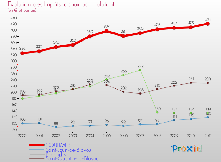 Evolution et montant des impôts locaux par Habitant pour COULIMER et les communes proches Comparaison des impôts locaux par habitant pour COULIMER et les communes voisines