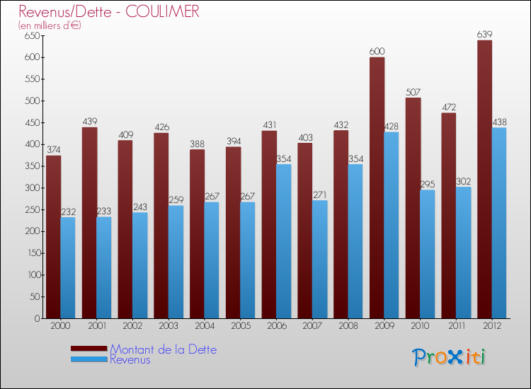 Evolution comparée de la dette et des revenus pour la commune de COULIMER de 2000 à 2012 Comparaison de la dette et des revenus pour COULIMER de 2000 à 2012