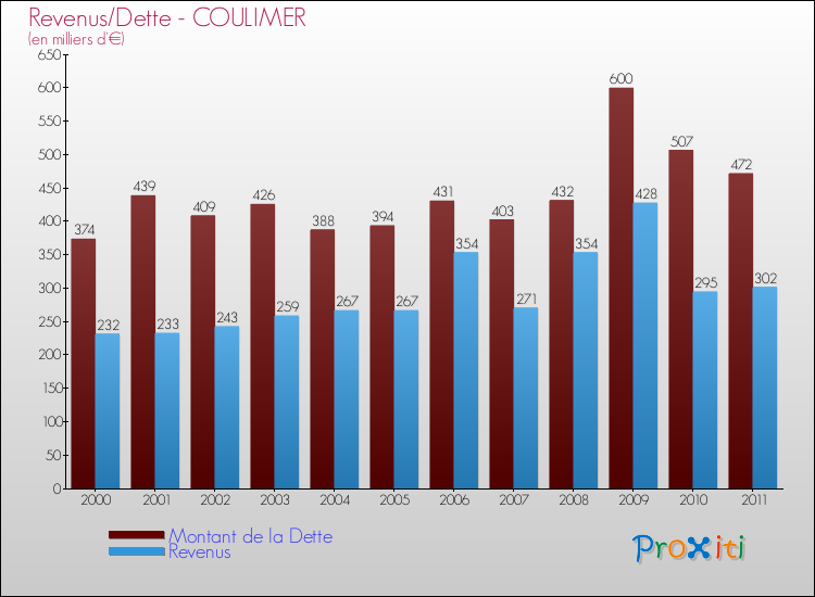 Evolution comparée de la dette et des revenus pour la commune de COULIMER de 2000 à 2011 Comparaison de la dette et des revenus pour COULIMER de 2000 à 2011