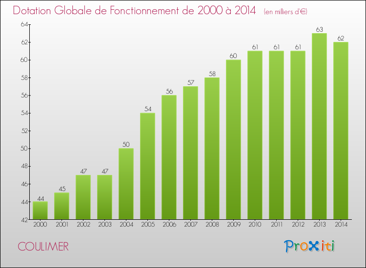 Evolution du montant de la Dotation Globale de Fonctionnement pour la commune de COULIMER de 2000 à 2014 Evolution du montant de la Dotation Globale de Fonctionnement pour COULIMER de 2000 à 2014