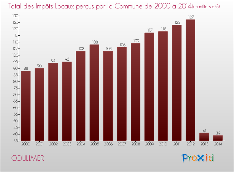Evolution des Impôts Locaux pour la commune de COULIMER de 2000 à 2014 Evolution des Impôts Locaux pour COULIMER de 2000 à 2014