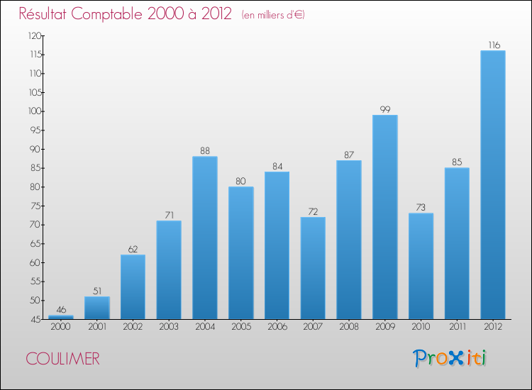Evolution du résultat comptable pour la commune de COULIMER de 2000 à 2012 Evolution du résultat comptable pour COULIMER de 2000 à 2012