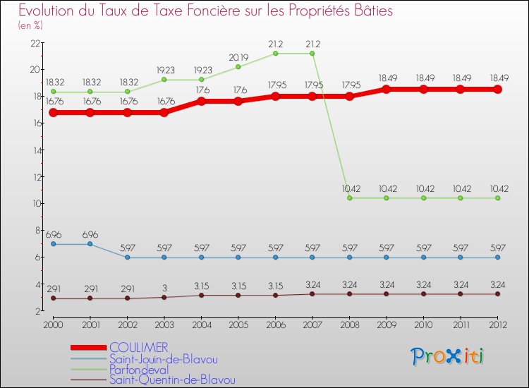 Evolution du taux de la taxe foncière sur le bati pour COULIMER et les communes proches de 2000 à 2012 Comparaison des taux de taxe foncière sur le bati pour COULIMER et les communes voisines de 2000 à 2012