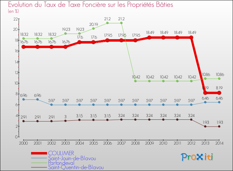 Evolution du taux de la taxe foncière sur le bati pour COULIMER et les communes proches de 2000 à 2014 Comparaison des taux de taxe foncière sur le bati pour COULIMER et les communes voisines de 2000 à 2014