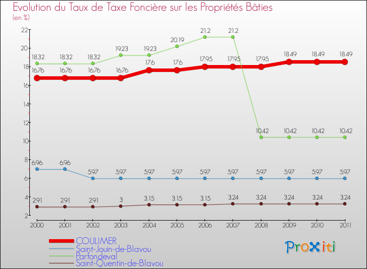 Evolution du taux de la taxe foncière sur le bati pour COULIMER et les communes proches Comparaison des taux de taxe foncière sur le bati pour COULIMER et les communes voisines