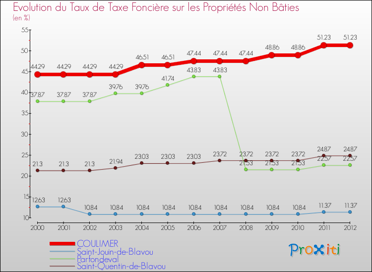 Evolution du taux de la taxe foncière sur les immeubles et terrains non batis pour COULIMER et les communes proches de 2000 à 2012 Comparaison des taux de la taxe foncière sur les immeubles et terrains non batis pour COULIMER et les communes voisines de 2000 à 2012