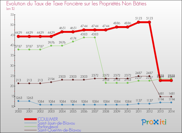 Evolution du taux de la taxe foncière sur les immeubles et terrains non batis pour COULIMER et les communes proches de 2000 à 2014 Comparaison des taux de la taxe foncière sur les immeubles et terrains non batis pour COULIMER et les communes voisines de 2000 à 2014