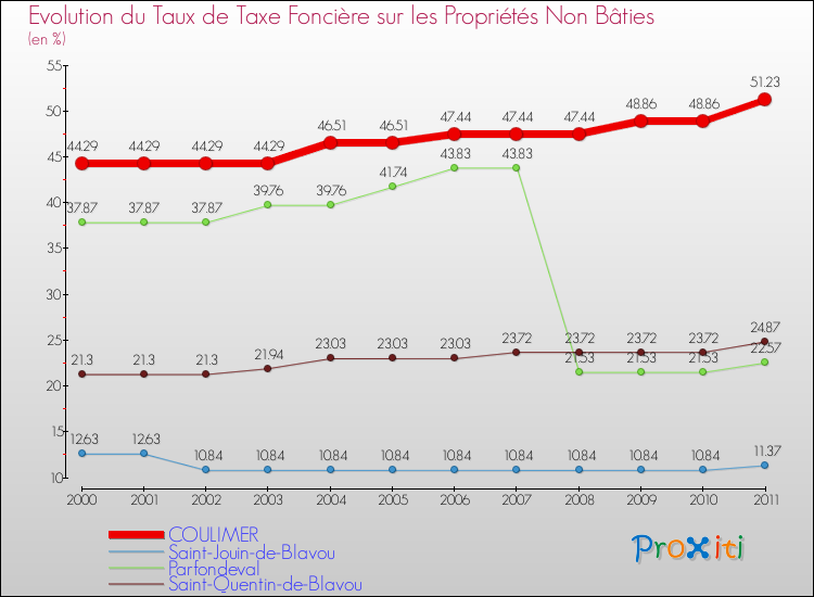 Evolution du taux de la taxe foncière sur les immeubles et terrains non batis pour COULIMER et les communes proches Comparaison des taux de la taxe foncière sur les immeubles et terrains non batis pour COULIMER et les communes voisines