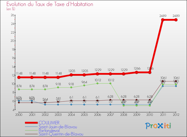 Evolution du taux de la taxe d'habitation pour COULIMER et les communes proches Comparaison des taux de la taxe d'habitation pour COULIMER et les communes voisines