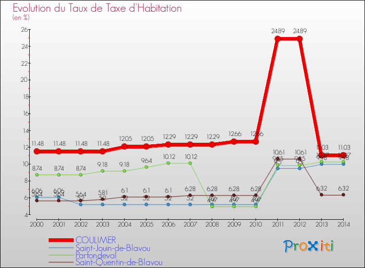 Evolution du taux de la taxe d'habitation pour COULIMER et les communes proches de 2000 à 2014 Comparaison des taux de la taxe d'habitation pour COULIMER et les communes voisines de 2000 à 2014