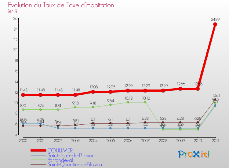 Evolution du taux de la taxe d'habitation pour COULIMER et les communes proches Comparaison des taux de la taxe d'habitation pour COULIMER et les communes voisines