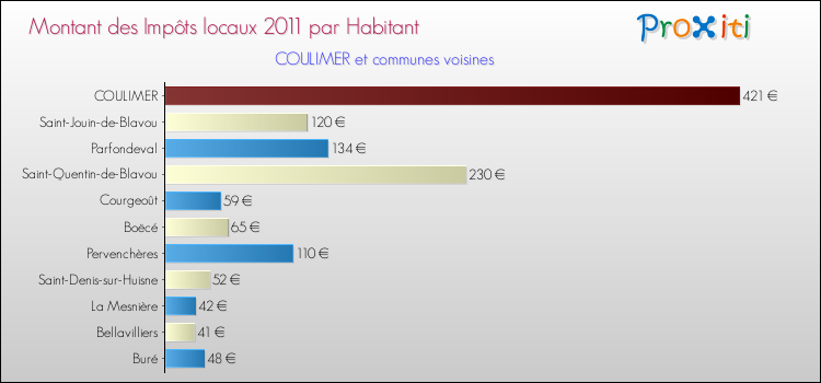 Montant des impôts locaux par Habitant pour COULIMER et les communes proches Comparaison des impôts locaux par habitant pour COULIMER et les communes voisines