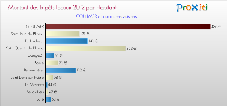 Montant des impôts locaux par Habitant pour COULIMER et les communes proches Comparaison des impôts locaux par habitant pour COULIMER et les communes voisines