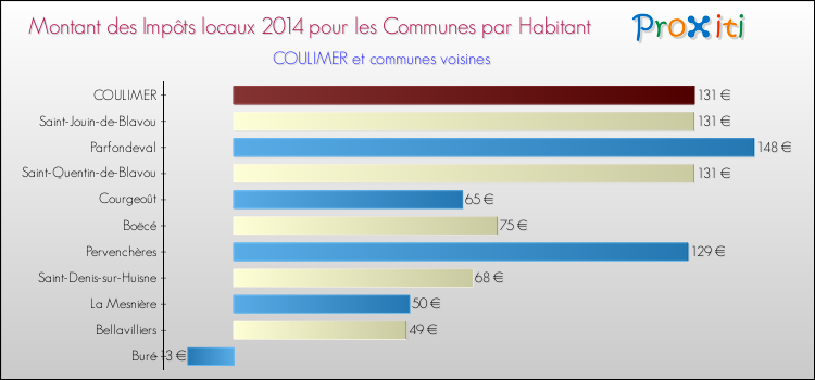 Montant des impôts locaux par Habitant pour COULIMER et les communes proches en 2014 Comparaison des impôts locaux par habitant pour COULIMER et les communes voisines en 2014