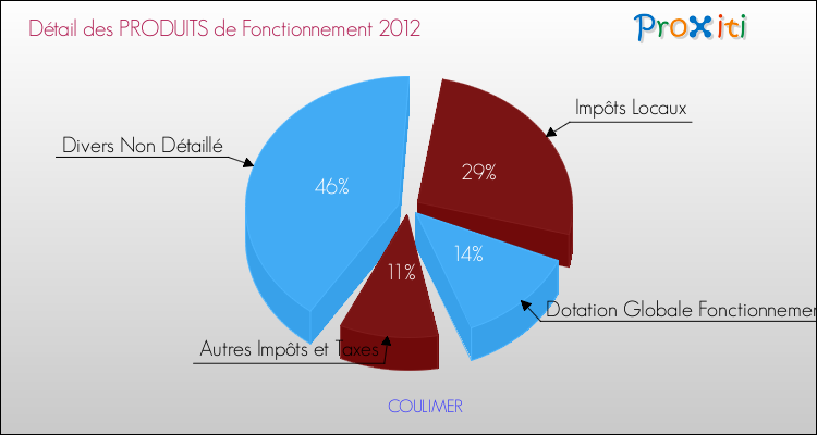 Décomposition du Budget de Fonctionnement 2012 de la commune de COULIMER Budget de Fonctionnement 2012 pour la commune de COULIMER
