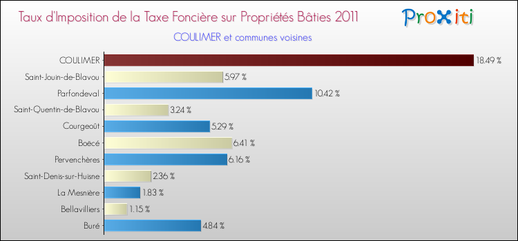 Taux d'imposition de la taxe foncière sur le bati 2011 pour COULIMER et les communes proches Comparaison des taux d'imposition de la taxe foncière sur le bati 2011 pour COULIMER et les communes voisines