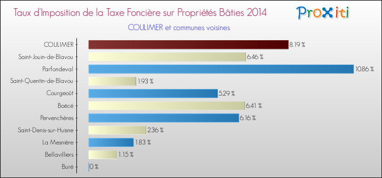 Taux d'imposition de la taxe foncière sur le bati 2014 pour COULIMER et les communes proches Comparaison des taux d'imposition de la taxe foncière sur le bati 2014 pour COULIMER et les communes voisines