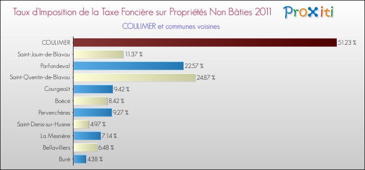 Taux d'imposition de la taxe foncière sur les immeubles et terrains non batis 2011 pour COULIMER et les communes proches Comparaison des taux d'imposition de la taxe foncière sur les immeubles et terrains non batis 2011 pour COULIMER et les communes voisines