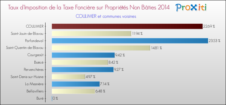 Taux d'imposition de la taxe foncière sur les immeubles et terrains non batis 2014 pour COULIMER et les communes proches Comparaison des taux d'imposition de la taxe foncière sur les immeubles et terrains non batis 2014 pour COULIMER et les communes voisines